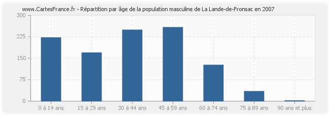 Répartition par âge de la population masculine de La Lande-de-Fronsac en 2007